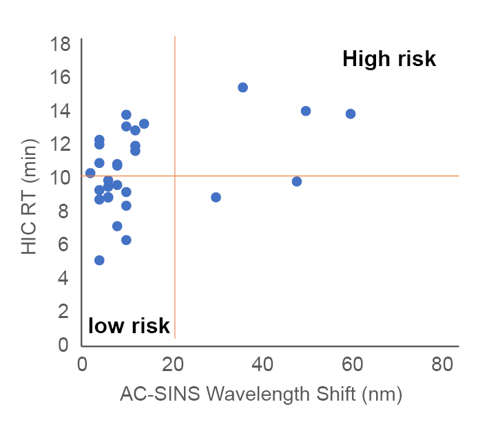 Combine AC-SINS and HIC assay results to predict PK profile.