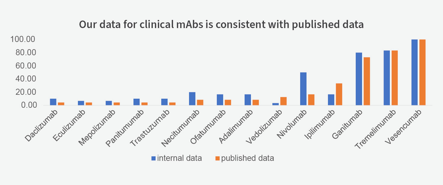 Our AC-SINS data is consistent with the published data for clinical monoclonal antibodies.