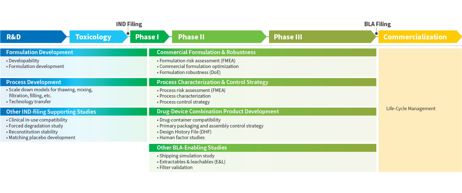 WuXi Biologics Drug Product Development Service Overview