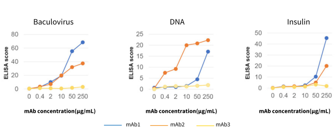 Using Baculovirus, DNA and Insulin ELISA for the assessing the non-specific binding of mAbs.